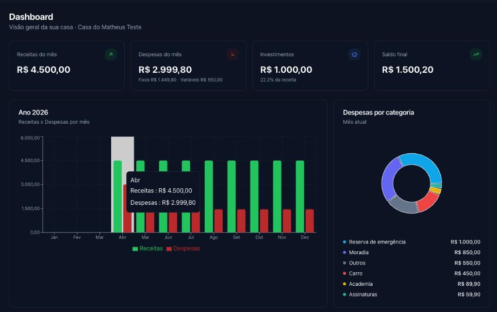 Painel principal com resumo do mês, gráfico anual e despesas por categoria